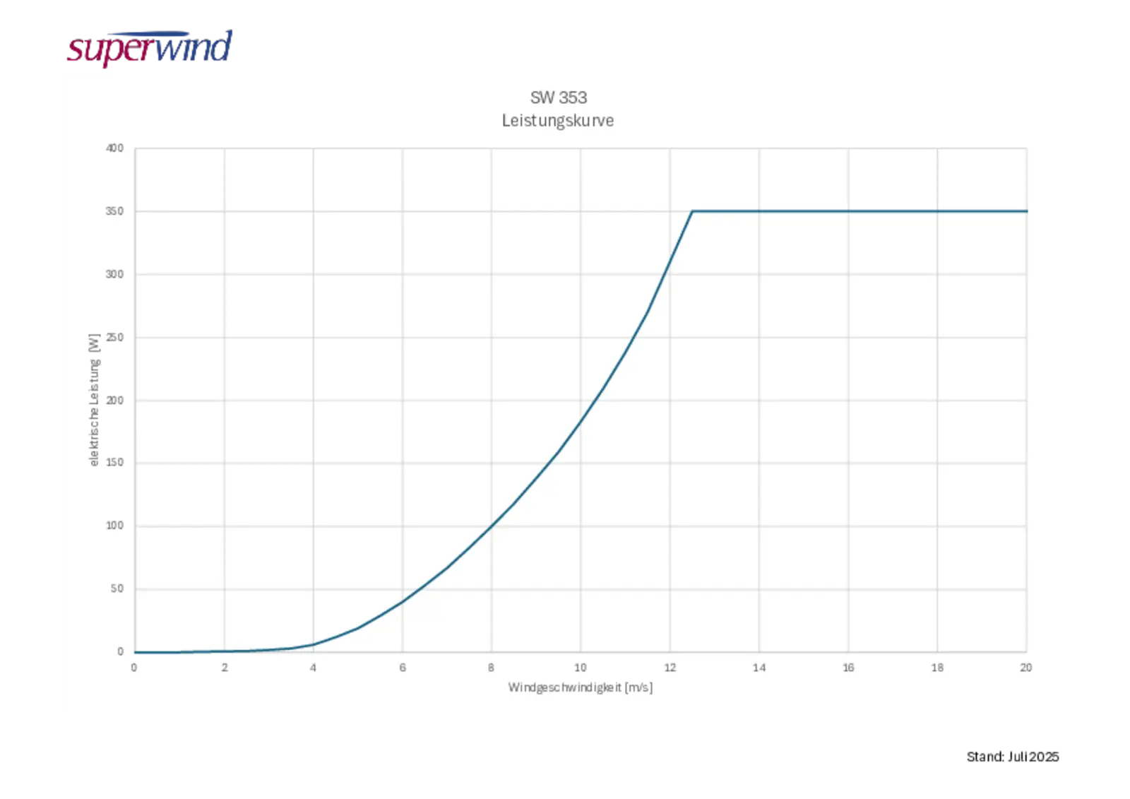 Leistungskurve Windgenerator SW 353