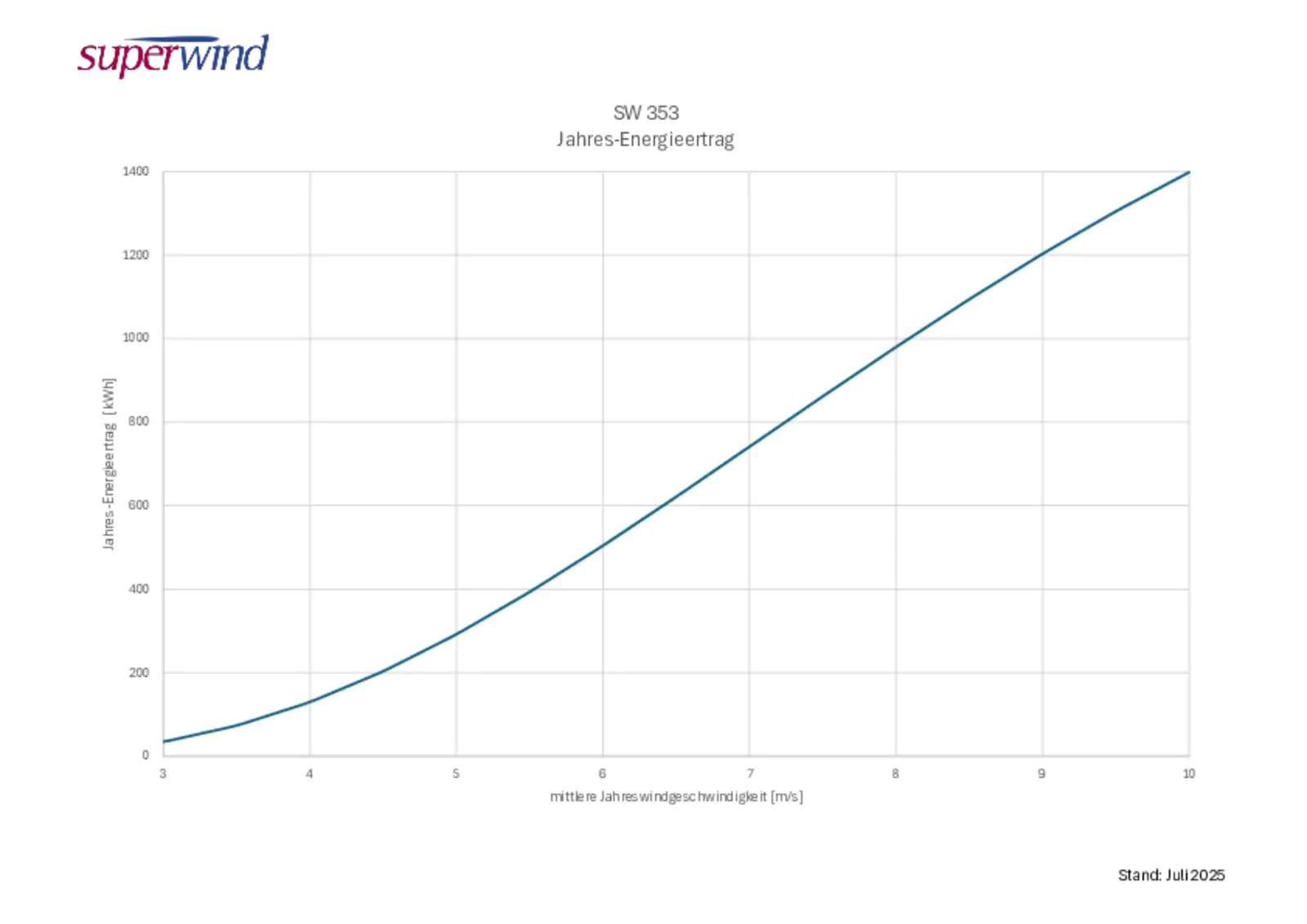 Jahresenergieertrag Windgenerator SW 353